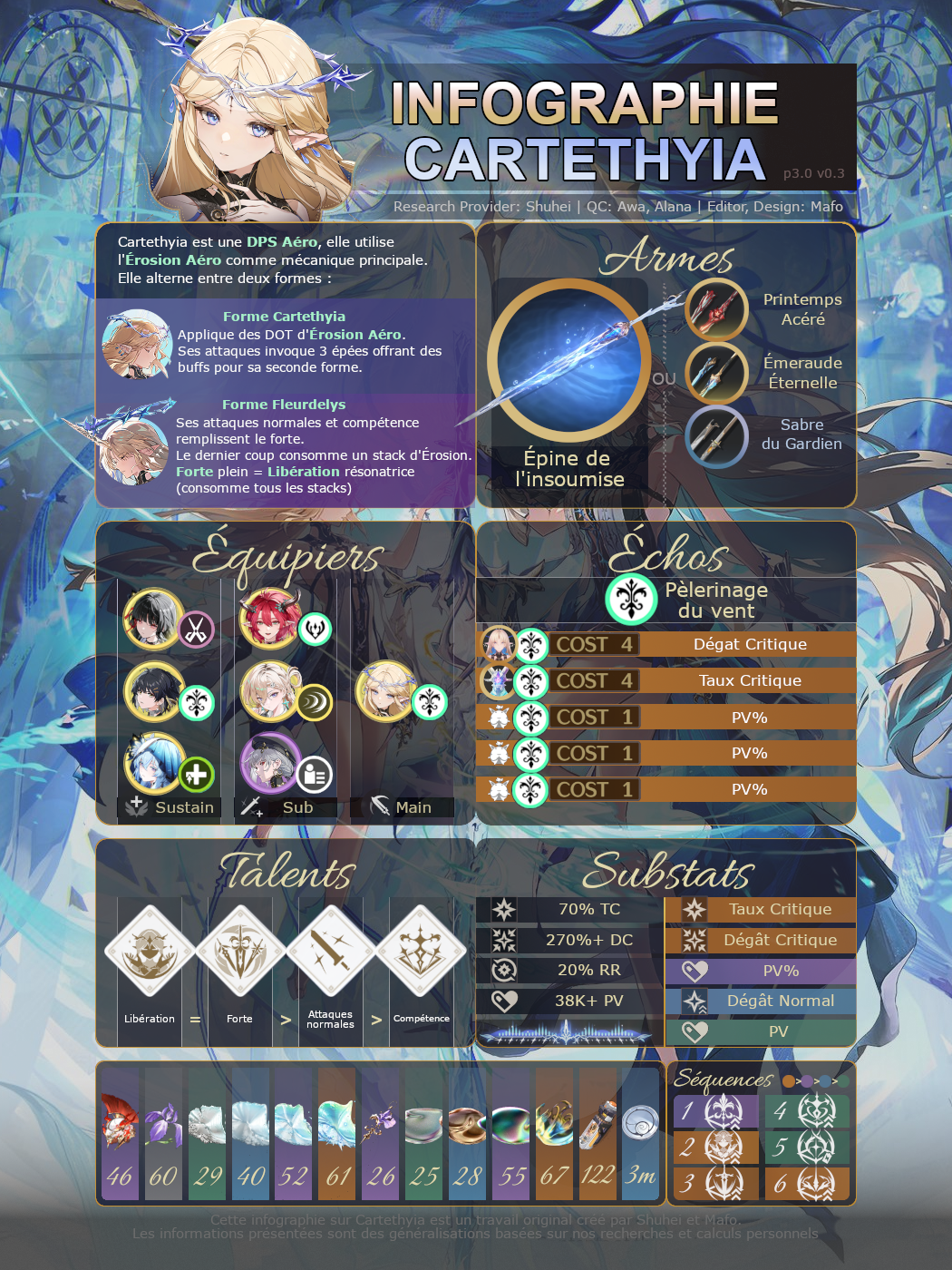 Cartethyia Infographic