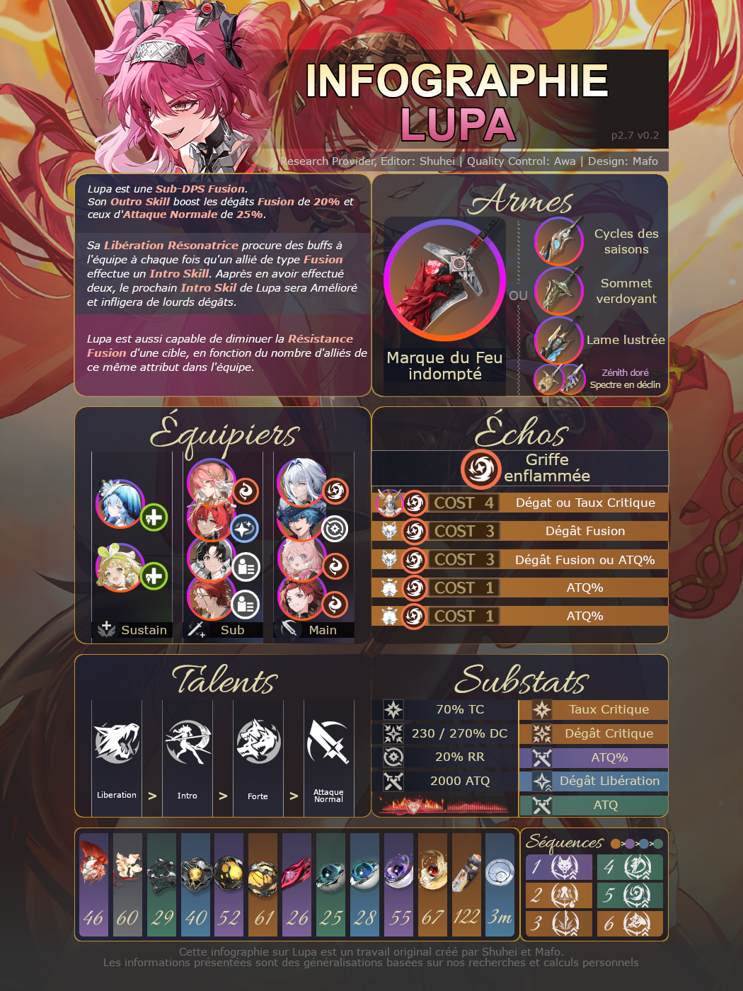 Lupa Infographic